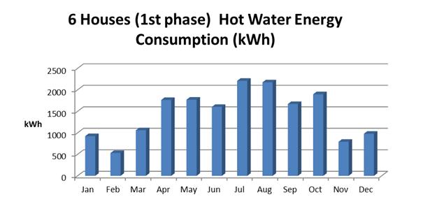 Monthly Hot water consumption for Phase 1